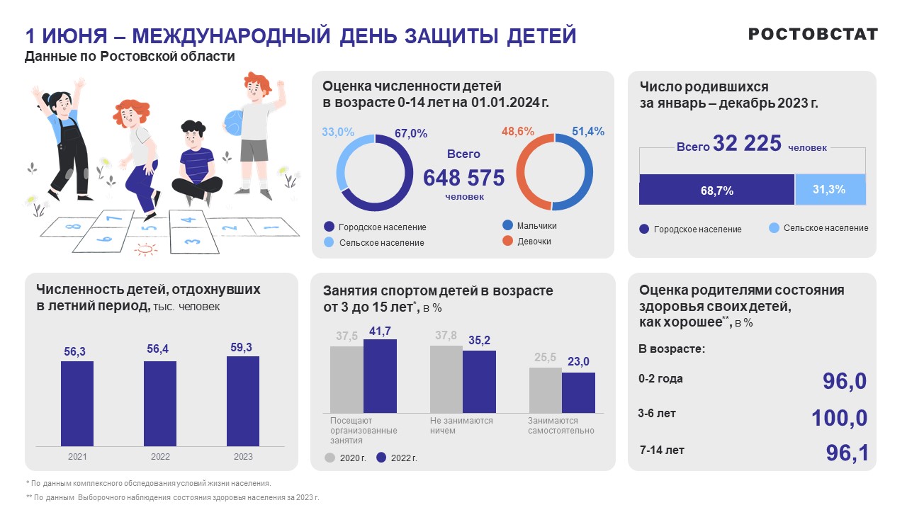 ПРЕСС-РЕЛИЗ  Шестая часть населения региона – дети