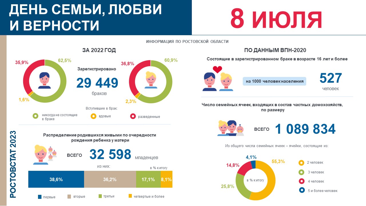 День семьи, любви и верности – праздник влюбленных, тех, кто идёт по жизни вместе